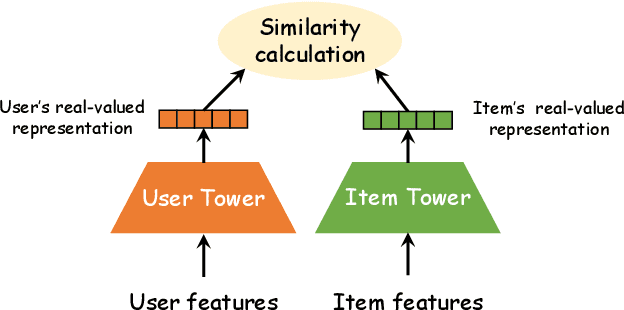 Figure 4 for Learning to Hash for Recommendation: A Survey