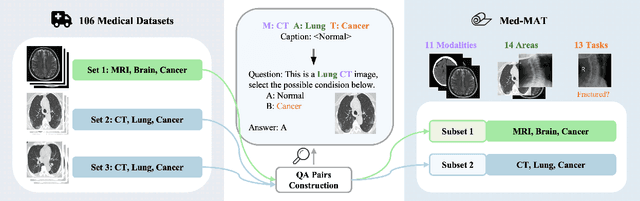 Figure 3 for On the Compositional Generalization of Multimodal LLMs for Medical Imaging