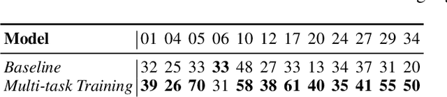 Figure 4 for On the Compositional Generalization of Multimodal LLMs for Medical Imaging