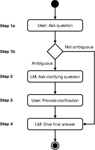 Figure 3 for CLAM: Selective Clarification for Ambiguous Questions with Large Language Models