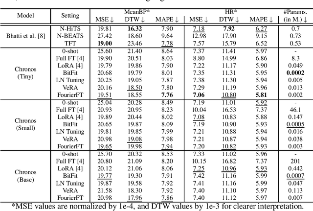 Figure 1 for Beyond LoRA: Exploring Efficient Fine-Tuning Techniques for Time Series Foundational Models