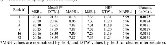 Figure 2 for Beyond LoRA: Exploring Efficient Fine-Tuning Techniques for Time Series Foundational Models