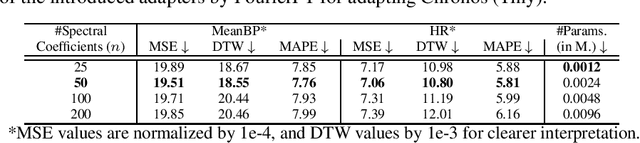 Figure 3 for Beyond LoRA: Exploring Efficient Fine-Tuning Techniques for Time Series Foundational Models