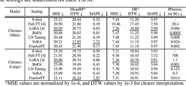 Figure 4 for Beyond LoRA: Exploring Efficient Fine-Tuning Techniques for Time Series Foundational Models