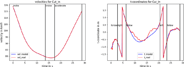 Figure 4 for Statistical Modelling of Driving Scenarios in Road Traffic using Fleet Data of Production Vehicles