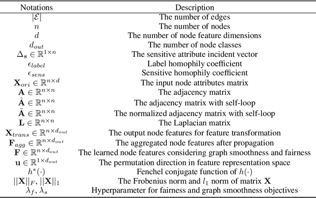 Figure 4 for Chasing Fairness in Graphs: A GNN Architecture Perspective