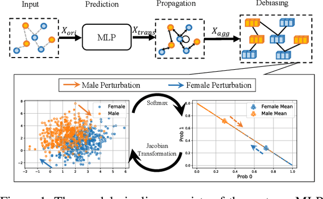 Figure 1 for Chasing Fairness in Graphs: A GNN Architecture Perspective