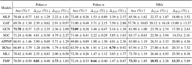 Figure 2 for Chasing Fairness in Graphs: A GNN Architecture Perspective