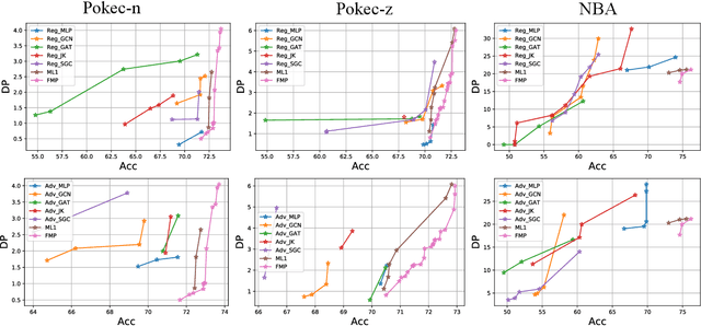 Figure 3 for Chasing Fairness in Graphs: A GNN Architecture Perspective