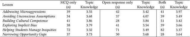 Figure 2 for Does Multiple Choice Have a Future in the Age of Generative AI? A Posttest-only RCT