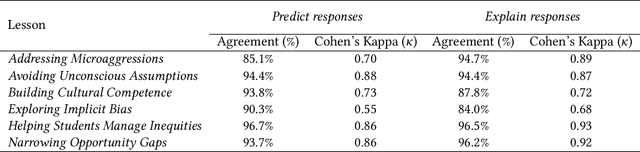 Figure 3 for Does Multiple Choice Have a Future in the Age of Generative AI? A Posttest-only RCT