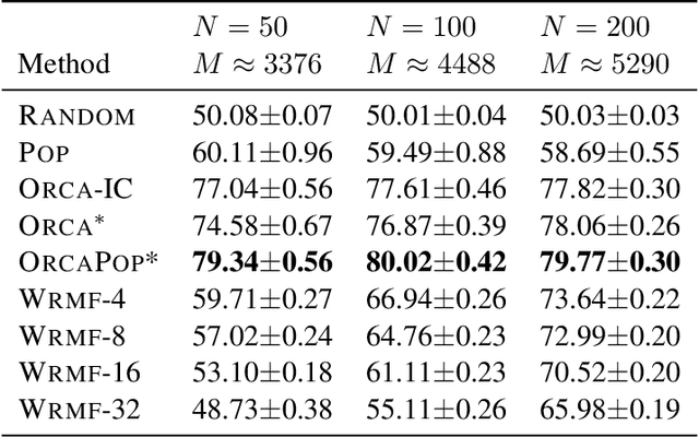 Figure 2 for Regret Guarantees for Adversarial Online Collaborative Filtering