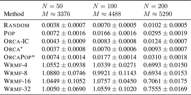 Figure 4 for Regret Guarantees for Adversarial Online Collaborative Filtering