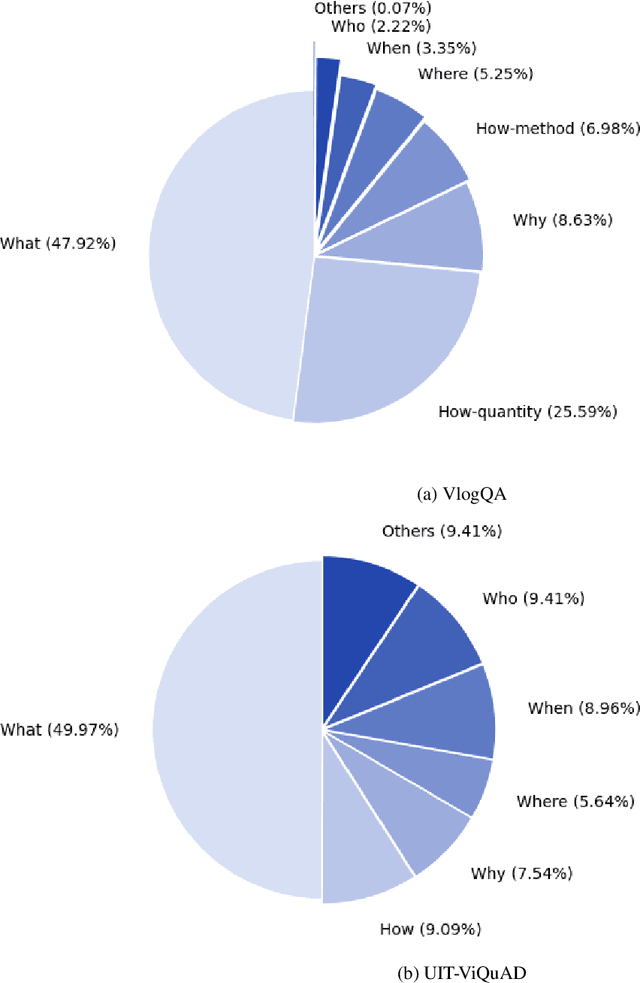 Figure 4 for VlogQA: Task, Dataset, and Baseline Models for Vietnamese Spoken-Based Machine Reading Comprehension