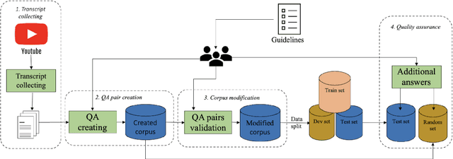 Figure 2 for VlogQA: Task, Dataset, and Baseline Models for Vietnamese Spoken-Based Machine Reading Comprehension