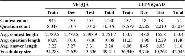 Figure 3 for VlogQA: Task, Dataset, and Baseline Models for Vietnamese Spoken-Based Machine Reading Comprehension