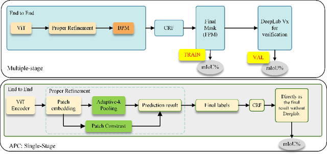 Figure 3 for APC: Adaptive Patch Contrast for Weakly Supervised Semantic Segmentation