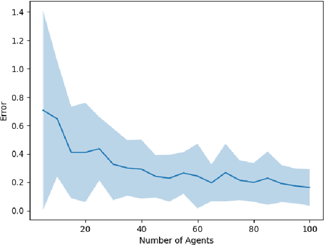 Figure 1 for Mean-Field Control based Approximation of Multi-Agent Reinforcement Learning in Presence of a Non-decomposable Shared Global State