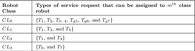 Figure 4 for HMR-ODTA: Online Diverse Task Allocation for a Team of Heterogeneous Mobile Robots