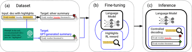 Figure 1 for Dont Add, dont Miss: Effective Content Preserving Generation from Pre-Selected Text Spans