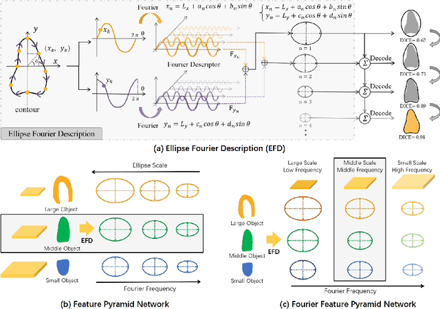 Figure 3 for FFPN: Fourier Feature Pyramid Network for Ultrasound Image Segmentation