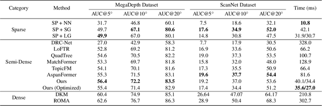 Figure 2 for Efficient LoFTR: Semi-Dense Local Feature Matching with Sparse-Like Speed