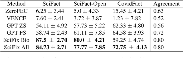 Figure 2 for The student becomes the master: Matching GPT3 on Scientific Factual Error Correction