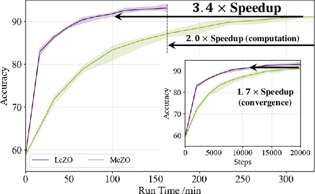 Figure 1 for Simultaneous Computation and Memory Efficient Zeroth-Order Optimizer for Fine-Tuning Large Language Models