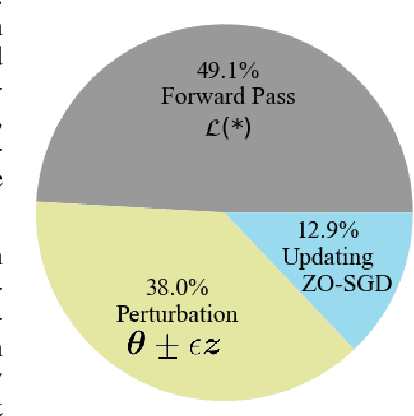 Figure 2 for Simultaneous Computation and Memory Efficient Zeroth-Order Optimizer for Fine-Tuning Large Language Models