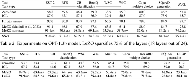 Figure 3 for Simultaneous Computation and Memory Efficient Zeroth-Order Optimizer for Fine-Tuning Large Language Models