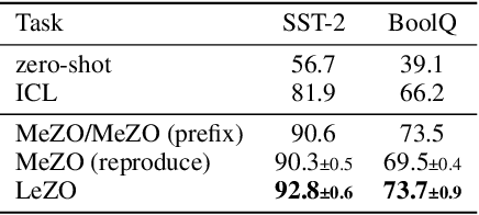 Figure 4 for Simultaneous Computation and Memory Efficient Zeroth-Order Optimizer for Fine-Tuning Large Language Models