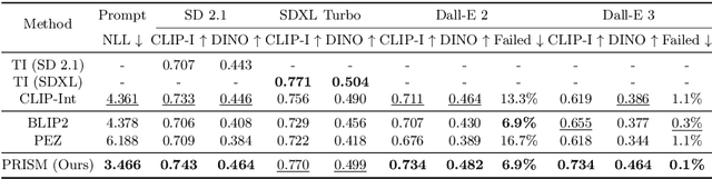 Figure 2 for Automated Black-box Prompt Engineering for Personalized Text-to-Image Generation