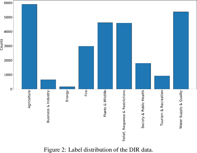 Figure 4 for TweetDrought: A Deep-Learning Drought Impacts Recognizer based on Twitter Data