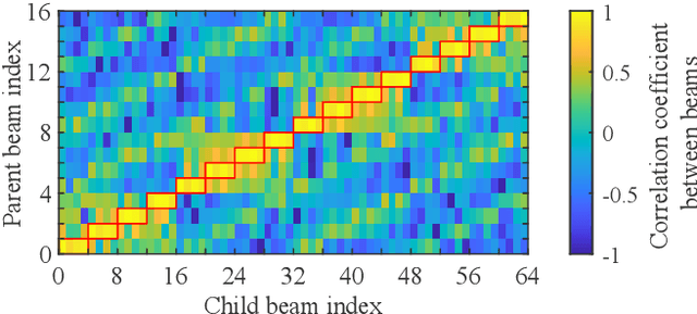 Figure 1 for A Low-Complexity Machine Learning Design for mmWave Beam Prediction