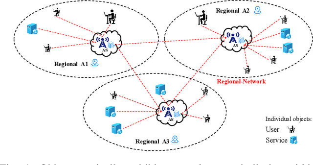 Figure 1 for A Dual Latent State Learning Approach: Exploiting Regional Network Similarities for QoS Prediction