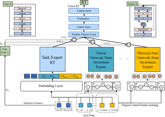 Figure 3 for A Dual Latent State Learning Approach: Exploiting Regional Network Similarities for QoS Prediction