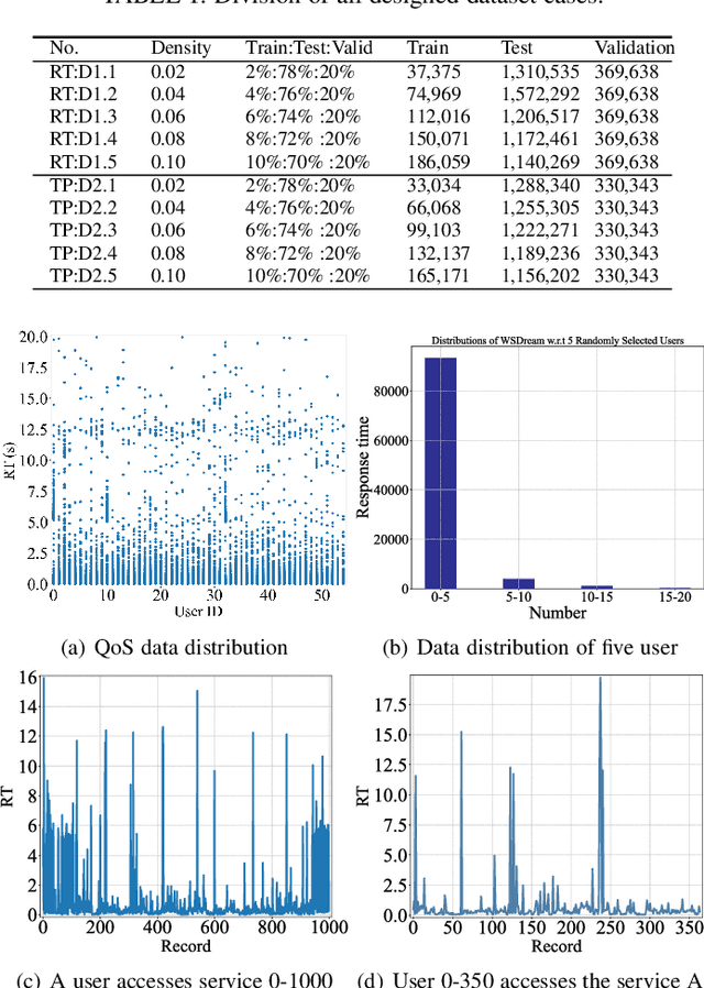 Figure 2 for A Dual Latent State Learning Approach: Exploiting Regional Network Similarities for QoS Prediction