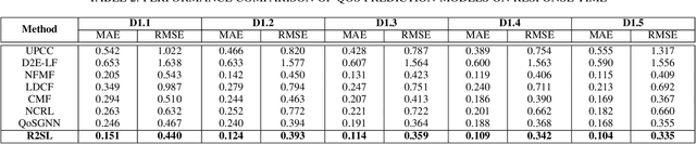 Figure 4 for A Dual Latent State Learning Approach: Exploiting Regional Network Similarities for QoS Prediction