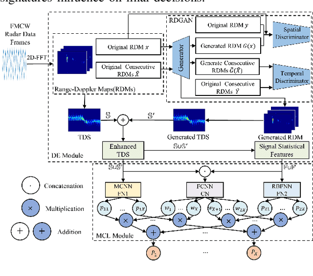 Figure 1 for Pedestrian Recognition with Radar Data-Enhanced Deep Learning Approach Based on Micro-Doppler Signatures