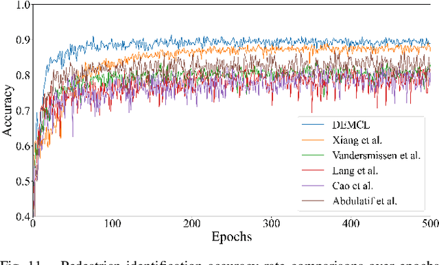 Figure 3 for Pedestrian Recognition with Radar Data-Enhanced Deep Learning Approach Based on Micro-Doppler Signatures