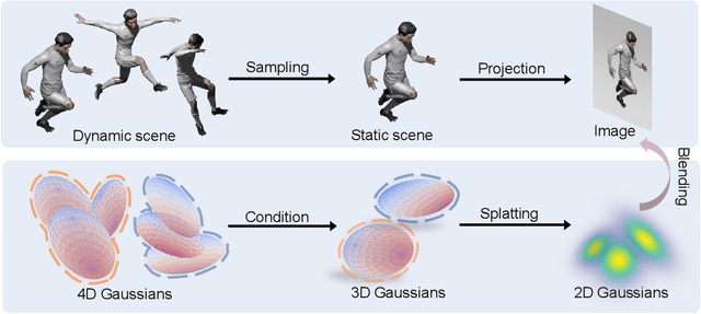 Figure 1 for Real-time Photorealistic Dynamic Scene Representation and Rendering with 4D Gaussian Splatting