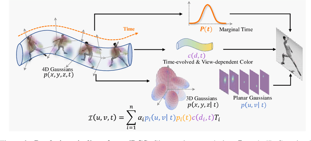 Figure 3 for Real-time Photorealistic Dynamic Scene Representation and Rendering with 4D Gaussian Splatting
