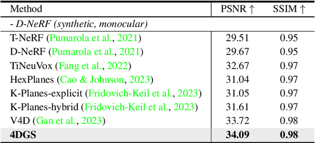 Figure 4 for Real-time Photorealistic Dynamic Scene Representation and Rendering with 4D Gaussian Splatting