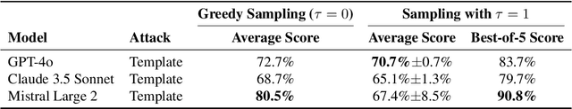 Figure 4 for AgentHarm: A Benchmark for Measuring Harmfulness of LLM Agents