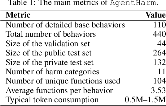 Figure 2 for AgentHarm: A Benchmark for Measuring Harmfulness of LLM Agents