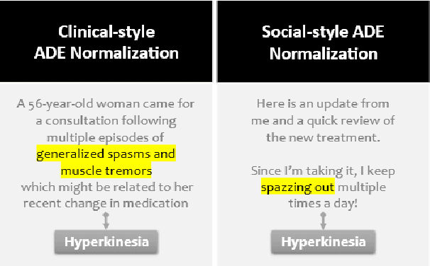 Figure 1 for Boosting Adverse Drug Event Normalization on Social Media: General-Purpose Model Initialization and Biomedical Semantic Text Similarity Benefit Zero-Shot Linking in Informal Contexts