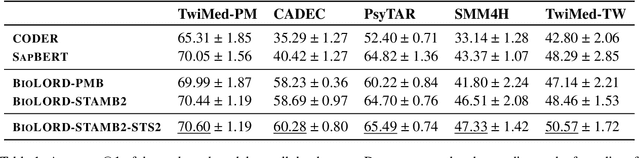 Figure 2 for Boosting Adverse Drug Event Normalization on Social Media: General-Purpose Model Initialization and Biomedical Semantic Text Similarity Benefit Zero-Shot Linking in Informal Contexts