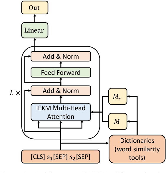 Figure 3 for IEKM: A Model Incorporating External Keyword Matrices