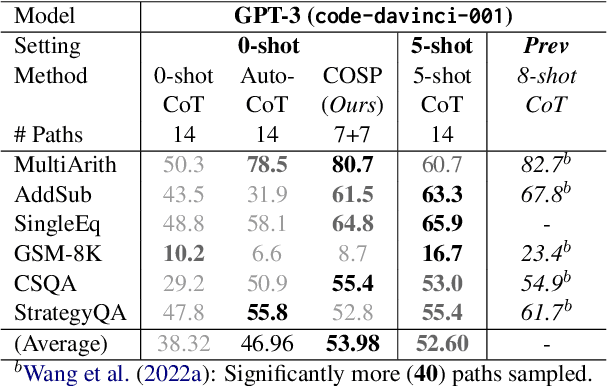 Figure 4 for Better Zero-Shot Reasoning with Self-Adaptive Prompting