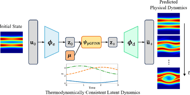 Figure 3 for Thermodynamically Consistent Latent Dynamics Identification for Parametric Systems